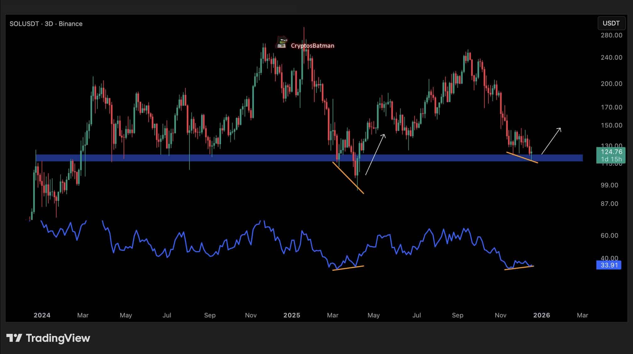 Solana trades between key levels as support faces pressure, with spot demand, derivatives activity, and bullish RSI divergence shaping outlook.