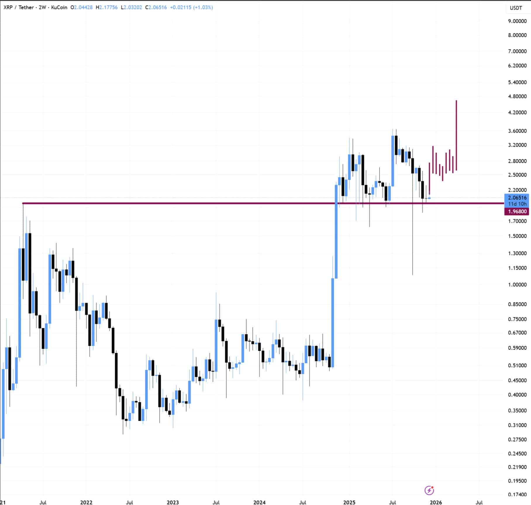 XRP whales sold over $700M as price struggles near $2, while rising volumes and strong support hint at bullish momentum.