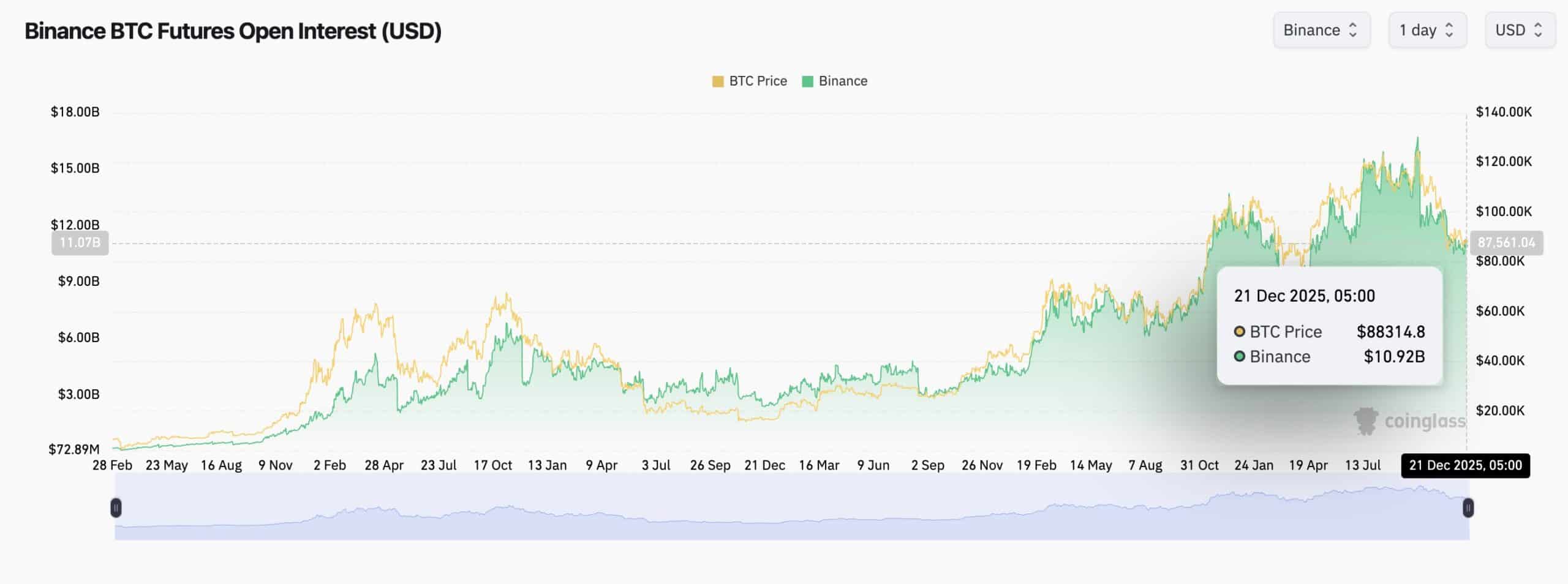 Bitcoin and Ethereum show early breakout signs as futures volume and open interest rebound across major crypto exchanges