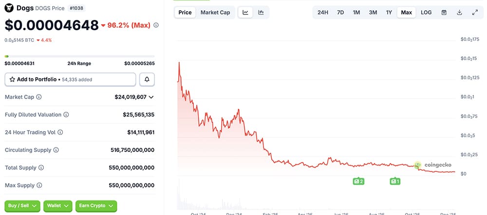 When people talk about which dog meme coin might actually matter going into 2026, few names keep coming up: DOGS, Dogelon Mars, the Elon coin, the about-to-launch MAXI DOGE