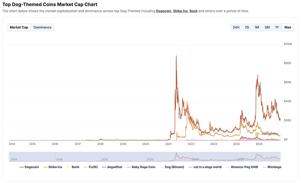 When people talk about which dog meme coin might actually matter going into 2026, few names keep coming up: DOGS, Dogelon Mars, the Elon coin, the about-to-launch MAXI DOGE