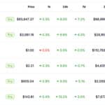 Crypto Market News Today, December 3: Holy Moly!! Crypto is Back as BTC USD Blasts $93K, ETH Back Above $3K with Fusaka Upgrade Looming