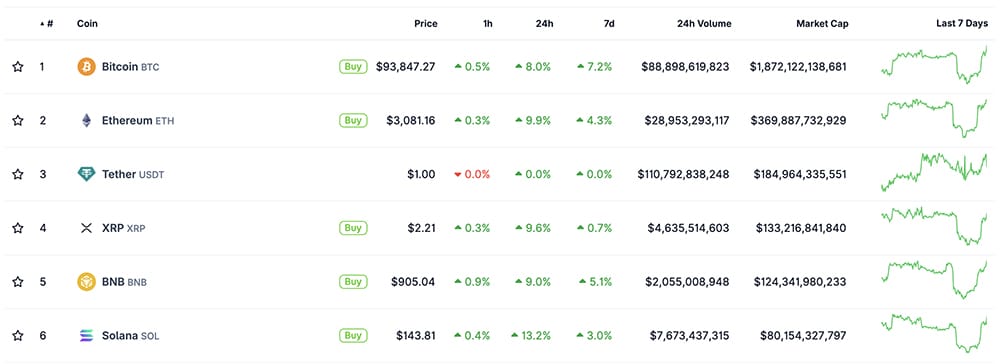Major news are on BTC and ETH as crypto turns bullish today ahead of the Fusaka upgrade. Ethereum surging past $3K and the vibes are back.