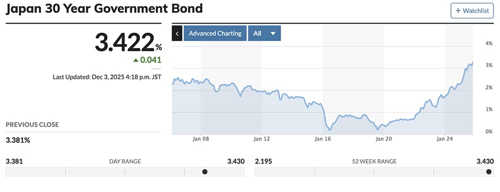 Major news are on BTC and ETH as crypto turns bullish today ahead of the Fusaka upgrade. Ethereum surging past $3K and the vibes are back.