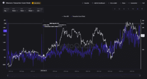 ETH Transaction Count on CryptoQuant_5December2025