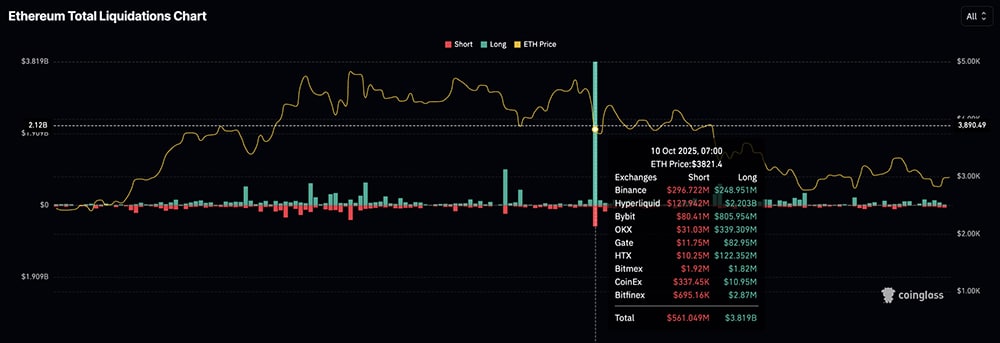 Ethereum traders, holders, maxis, just cranked their risk to the max as the leverage ratio on major exchanges hit fresh records.