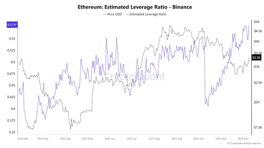 Ethereum traders, holders, maxis, just cranked their risk to the max as the leverage ratio on major exchanges hit fresh records.