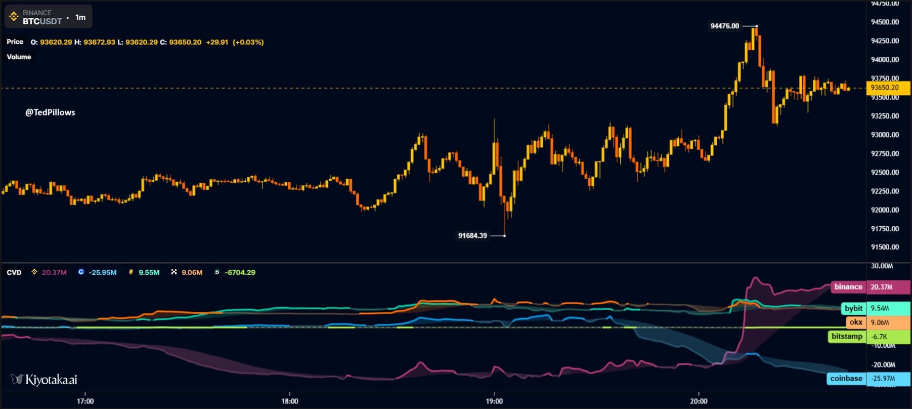 Signs are pointing to BTC USD being close to a bottom, with CZ calling for a 2026 Supercycle and an Open Interest reset for Bitcoin