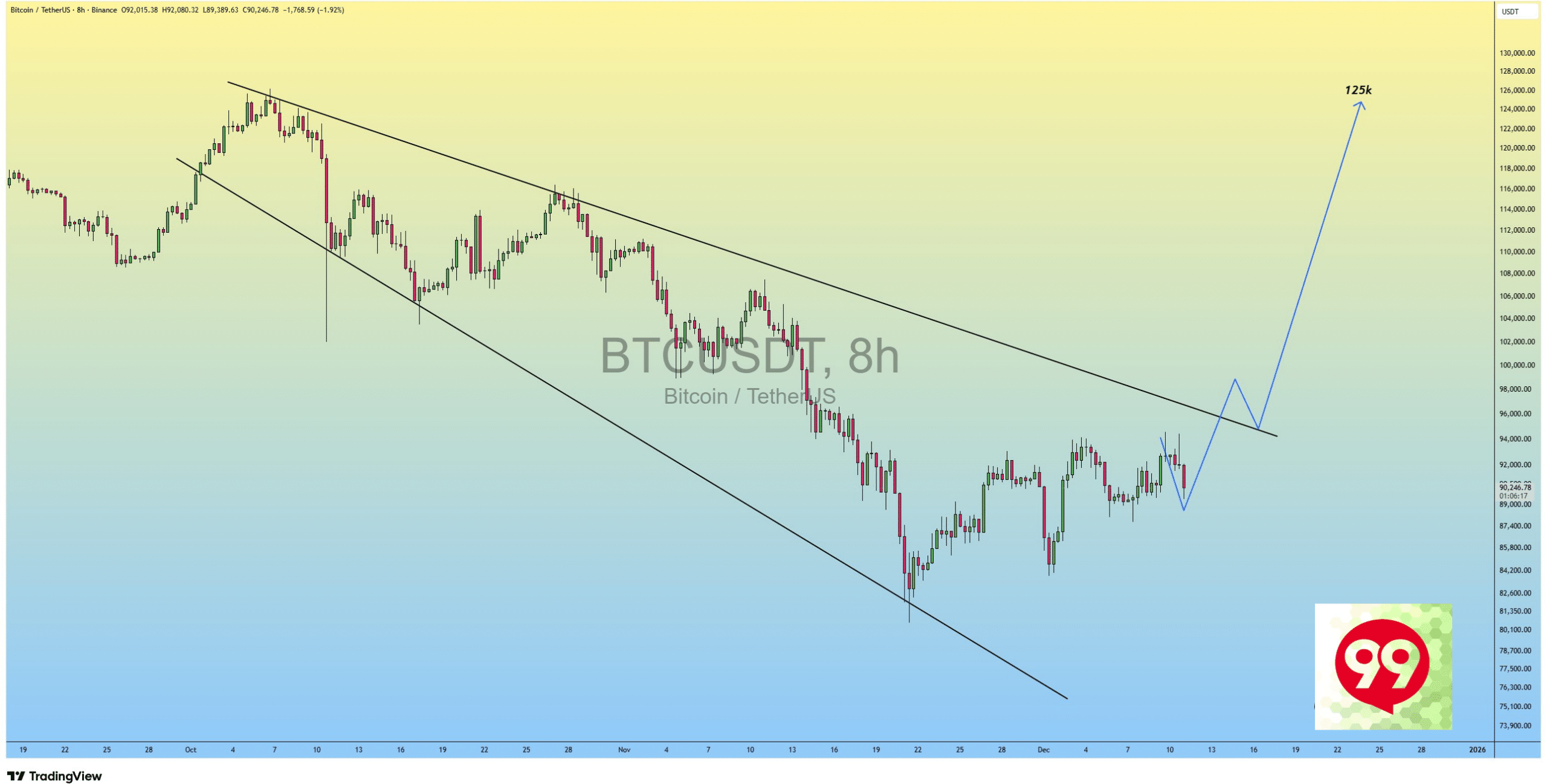 Signs are pointing to BTC USD being close to a bottom, with CZ calling for a 2026 Supercycle and an Open Interest reset for Bitcoin
