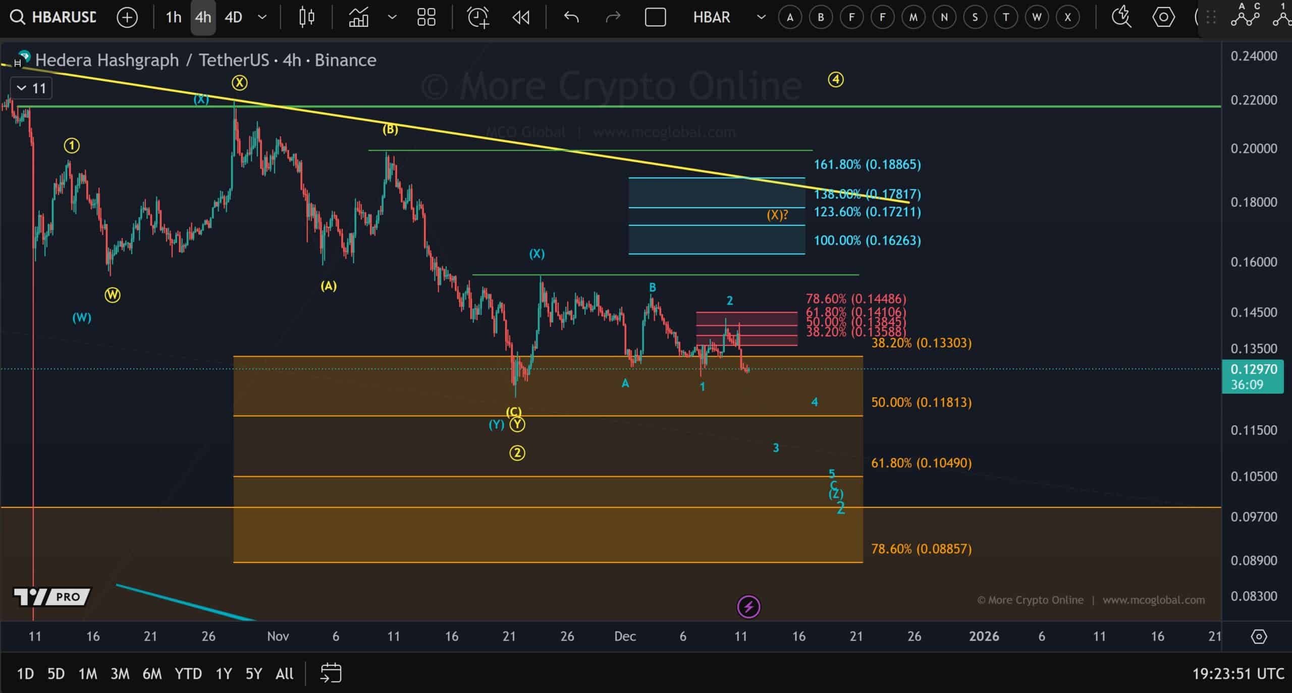 Why is Hedera Lagging? Downtrend for HBAR Price in December