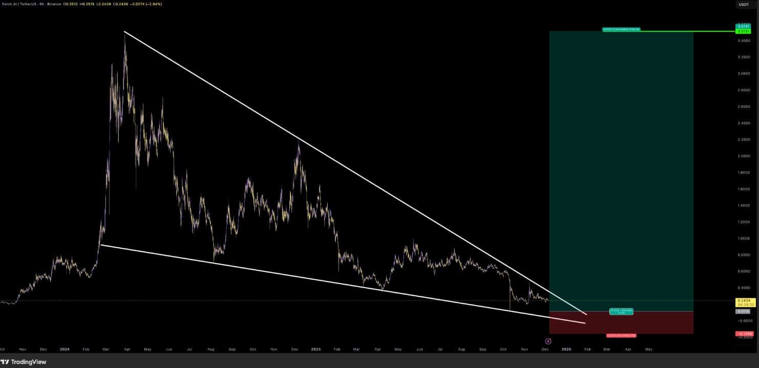 Upcoming AI conferences in California and Dubai are causing a resurgence in the AI crypto space, with FET crypto spiking overnight