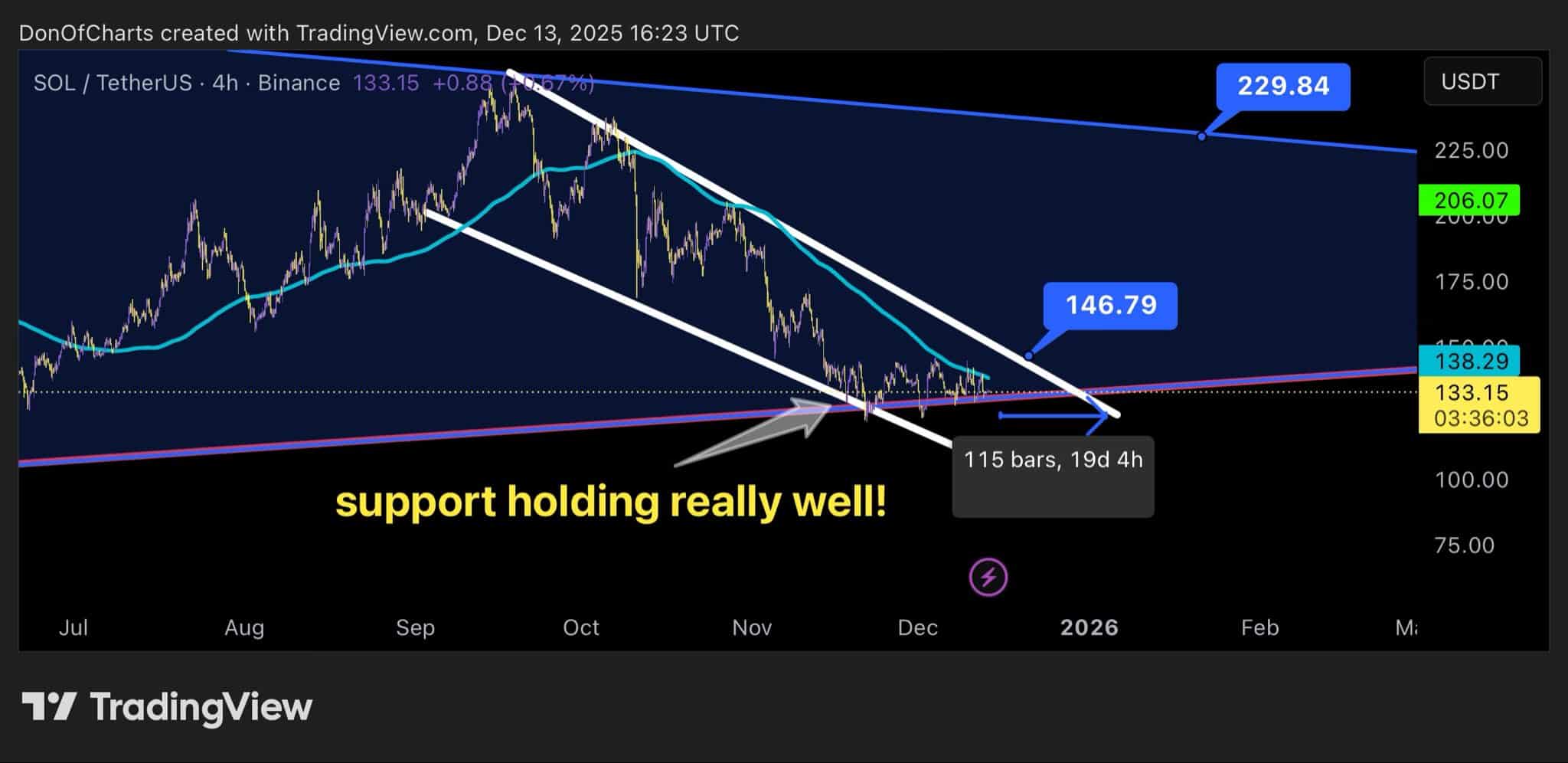 Solana price consolidates above $120–$130 support as analysts watch $125–$145 range for breakout or renewed downside pressure signals