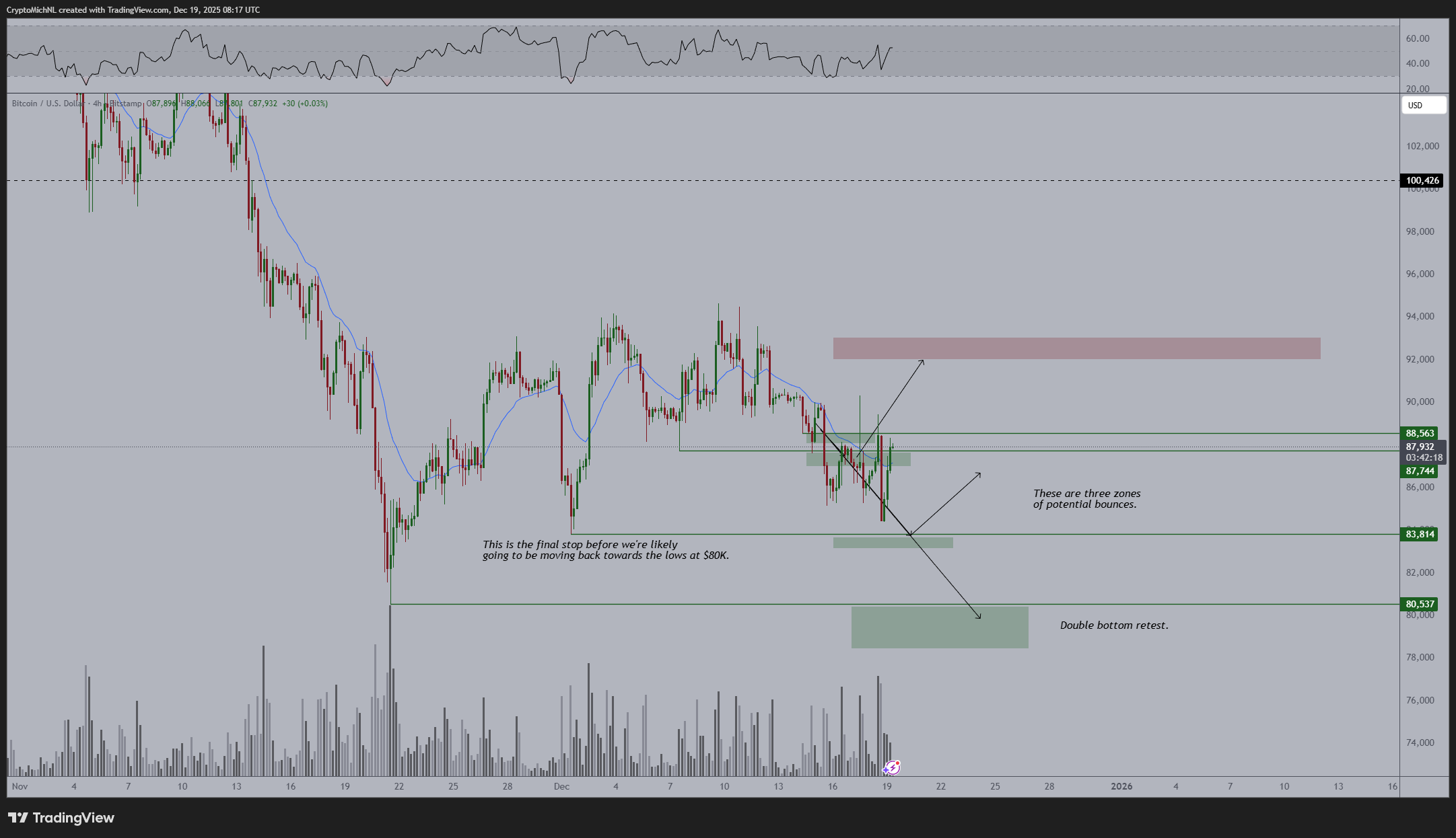 Will Bitcoin Price Hold $80K This Weekend?