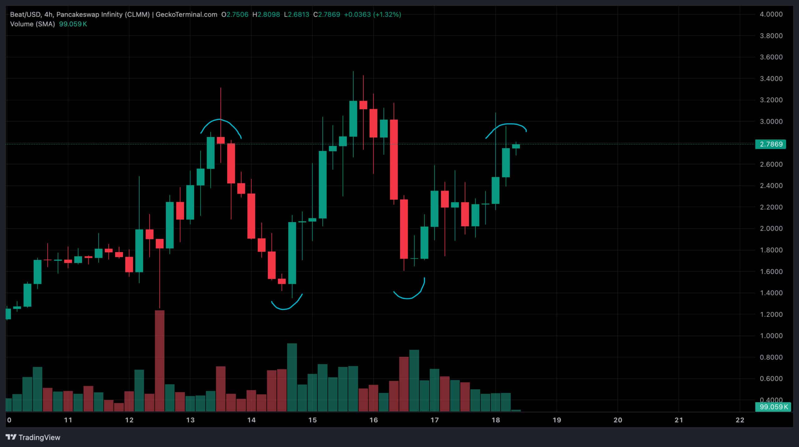 H Crypto +30% BEAT Crypto +23%: Hottest Crypto to Buy Right Now? -  99Bitcoins
