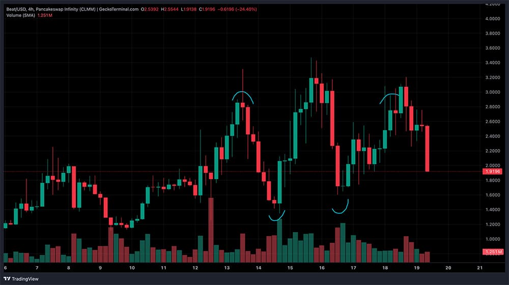 BEAT crypto briefly pushed higher again, but the move didn’t last very long. Is it the hottest altcoin to buy this weekend?