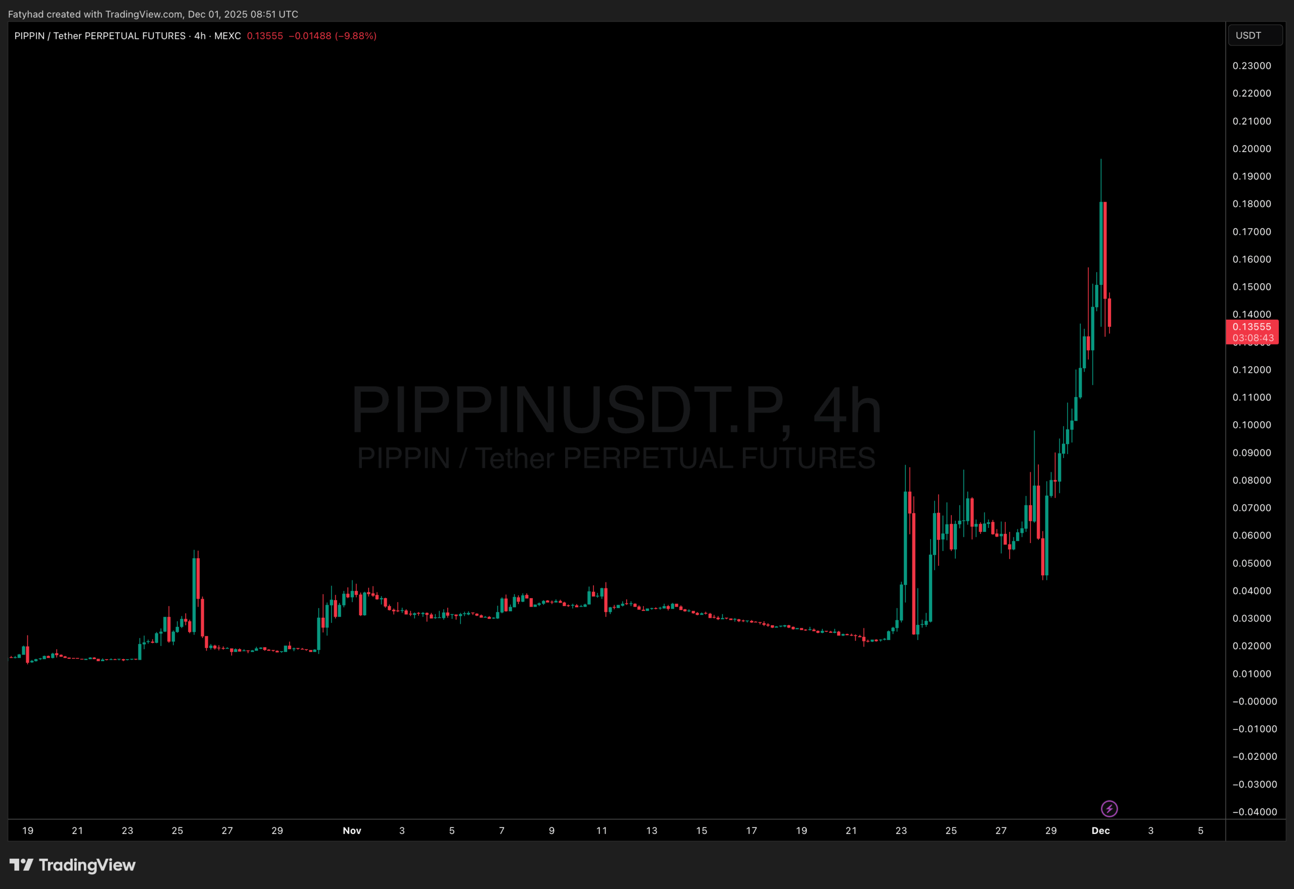 Pippin price action
