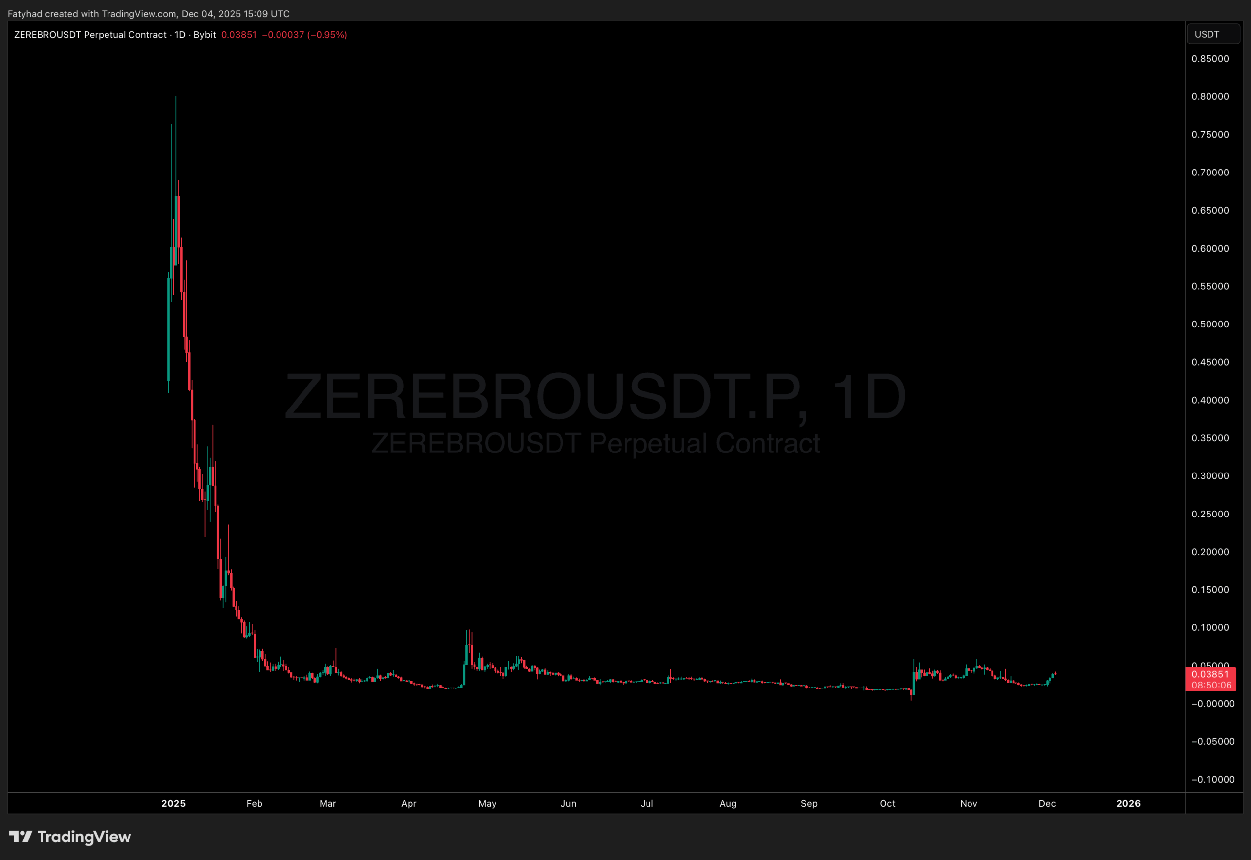 Solana price prediction ZEREBRO price action