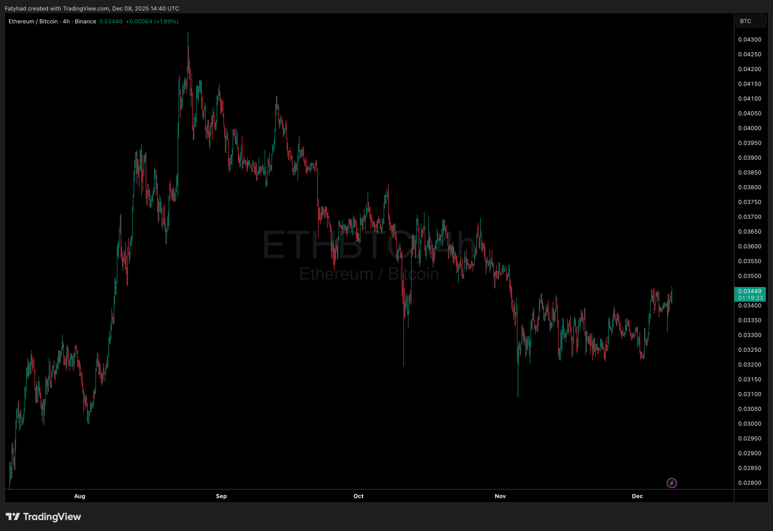 ETH/BTC chart shows ETH breaking from a long downtrend against bitcoin – Ethereum price prediction