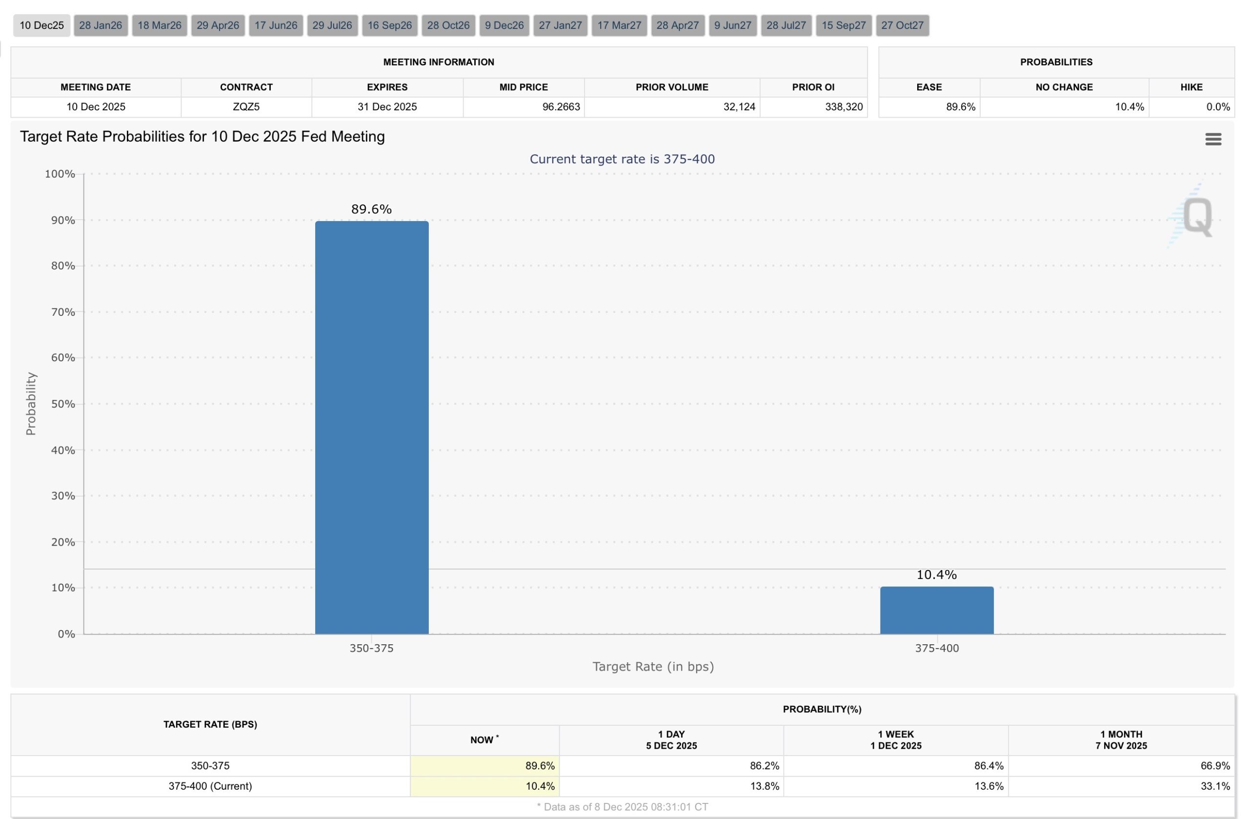 Fedwatch fed rate cut prediction