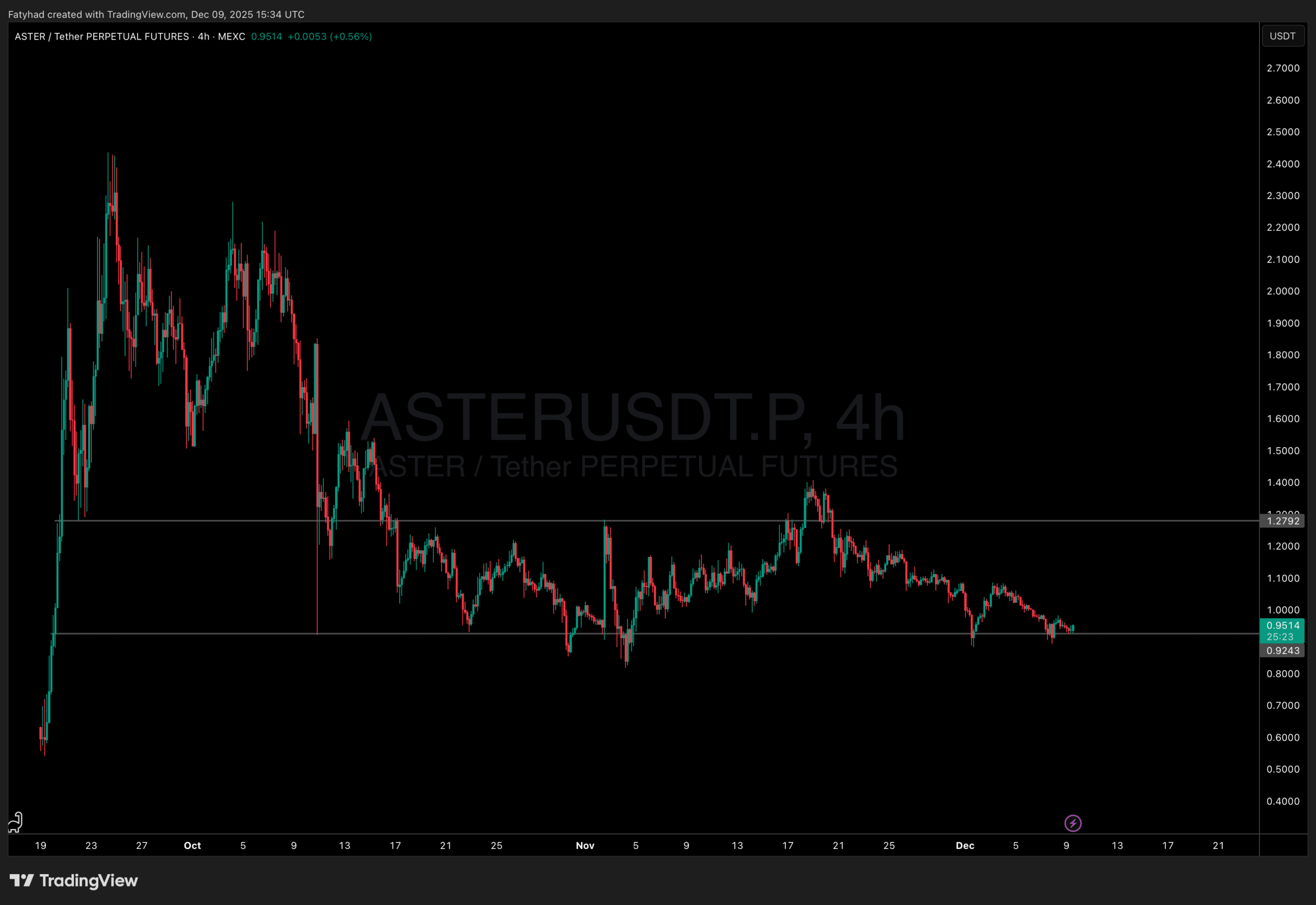 Aster price prediction