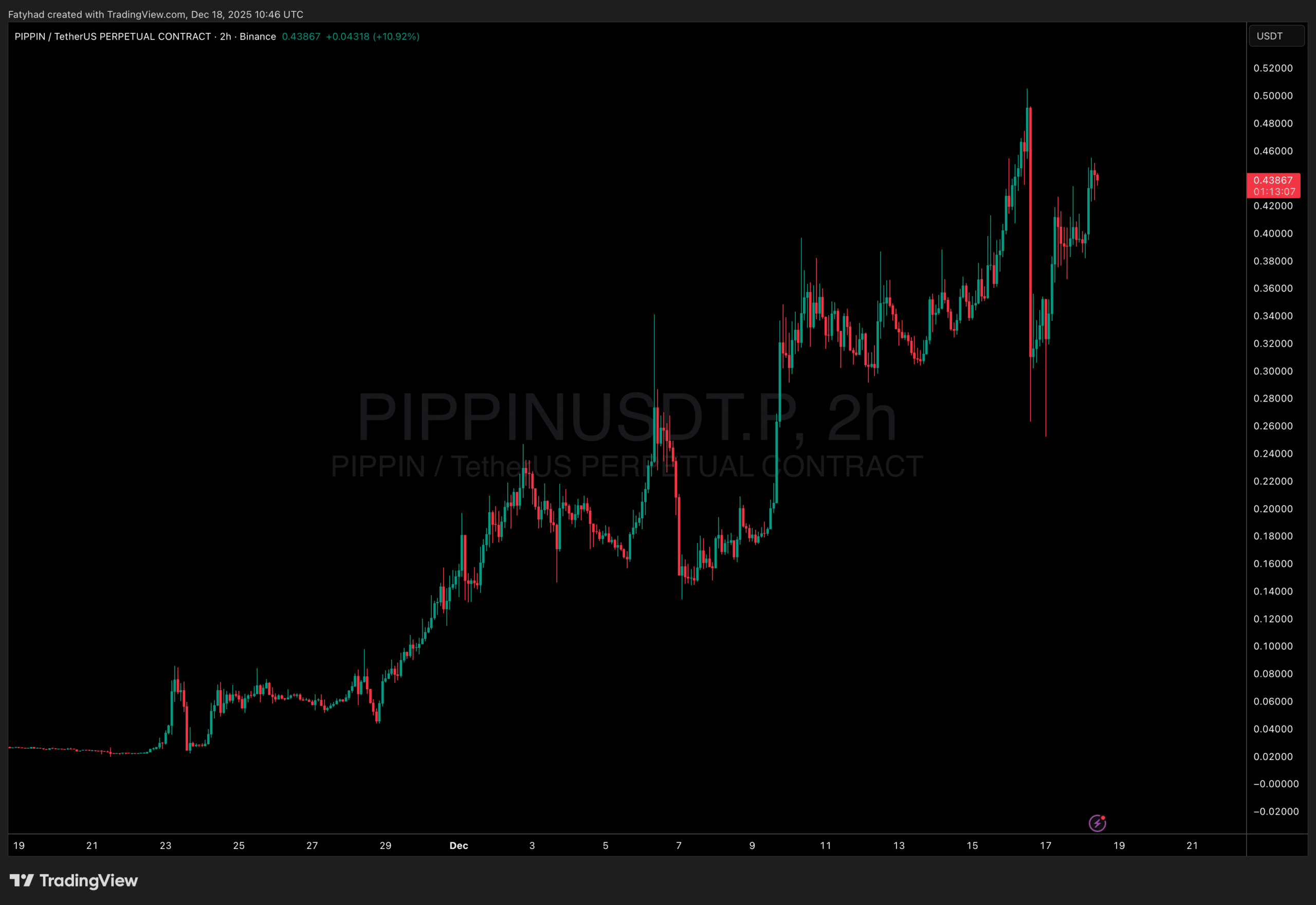 PIPPIN price action