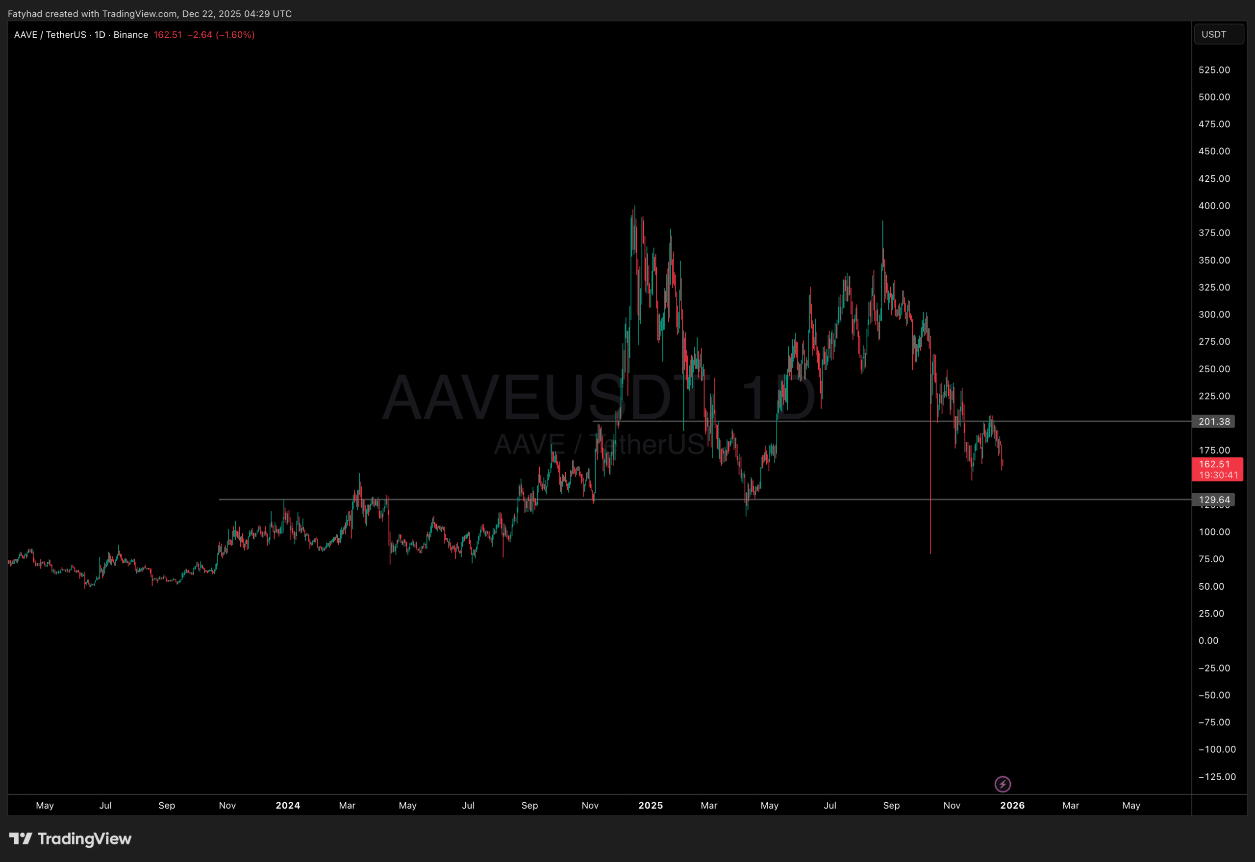 Early Christmas Dump? AAVE Price Prediction and New Bitcoin L2