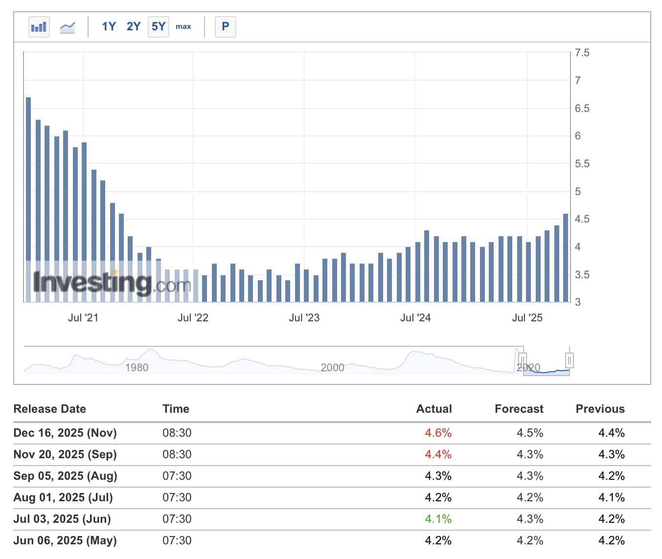 unemployment rates in the US