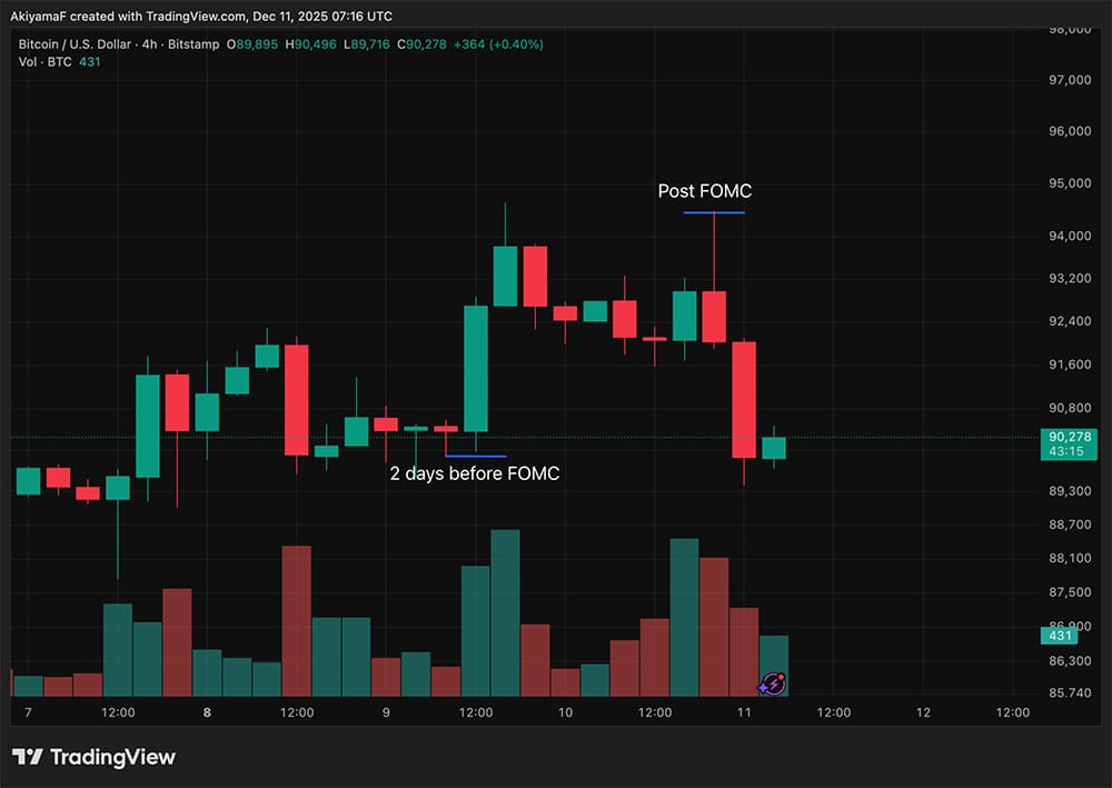 The FOMC of the Federal Reserve meeting put a clear light on Jerome Powell hawkish tone, and it’s shaping market sentiment across crypto.