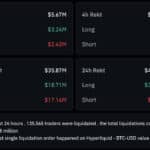 Crypto Market News Today, December 6: Crypto is Down, and Liquidations Are the Bitcoin Cycle’s Newest Trend as Michael Burry Piles Shorts - 99bitcoins | Related Crypto Article