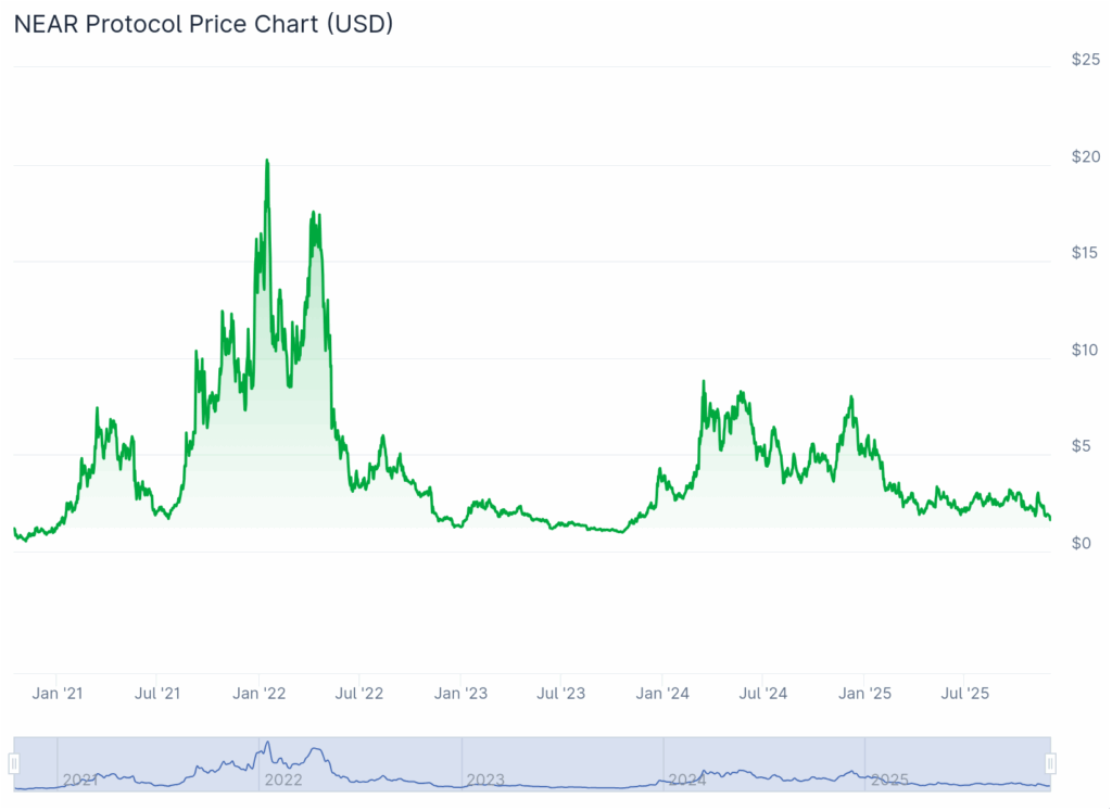 NEAR Protocol Price Prediction Price History Chart