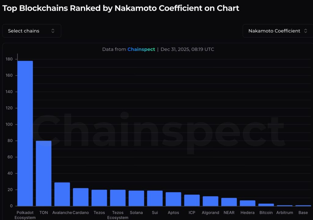 Nakamoto Coefficient