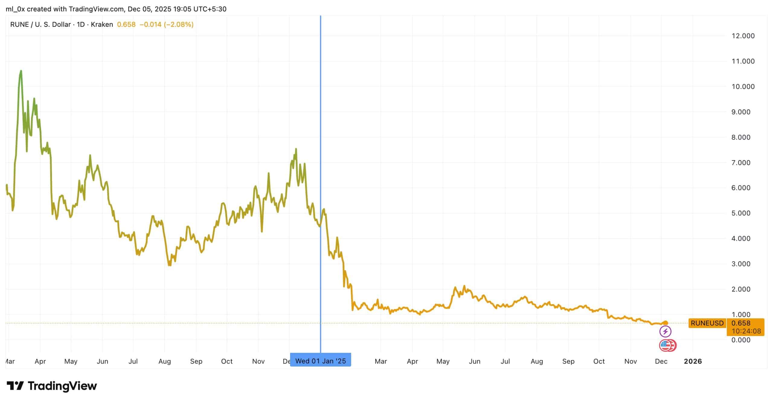 THORChain RUNE market performance