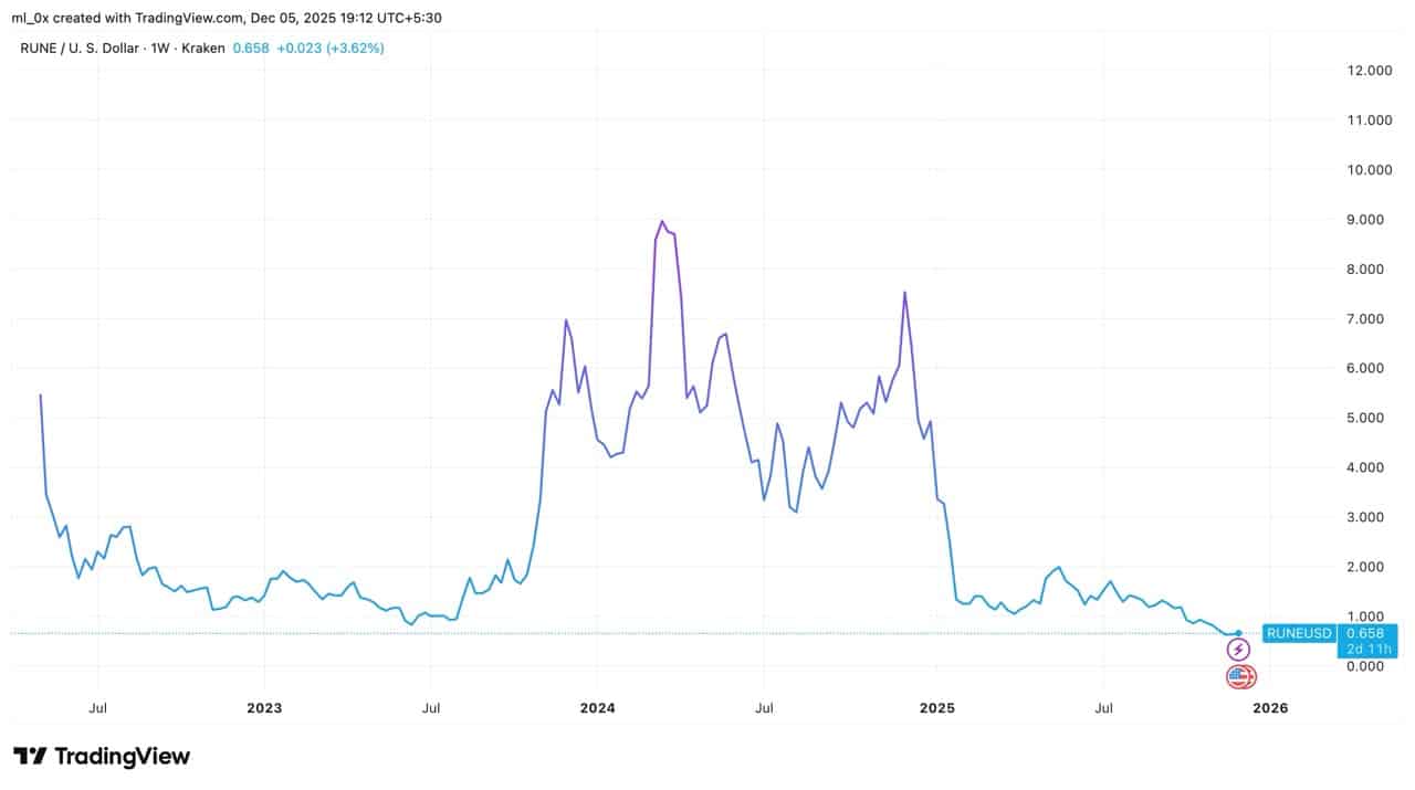 RUNE crypto performance