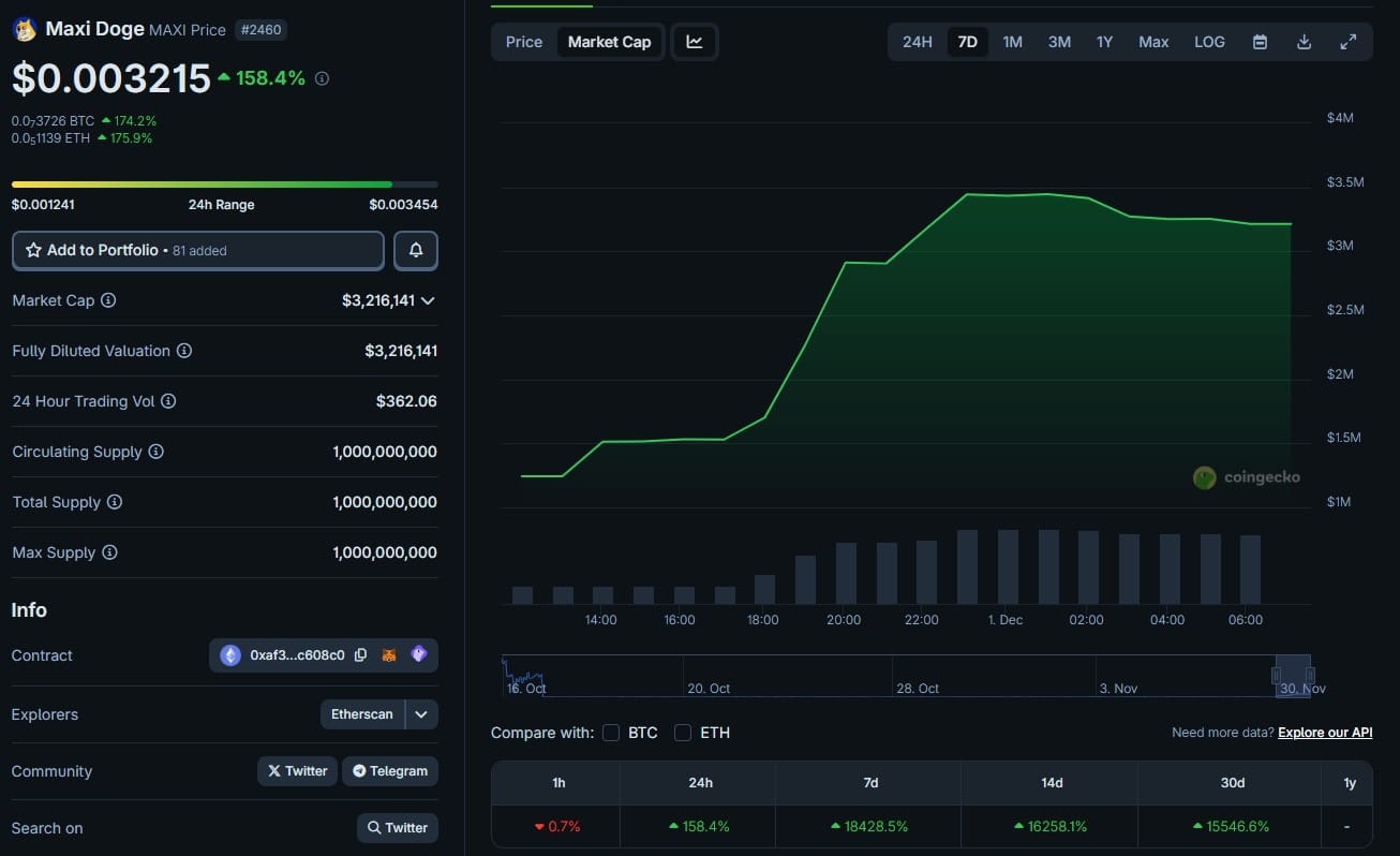 Fake Maxi Doge Token Erupts +160%: When is Real Maxi TGE?