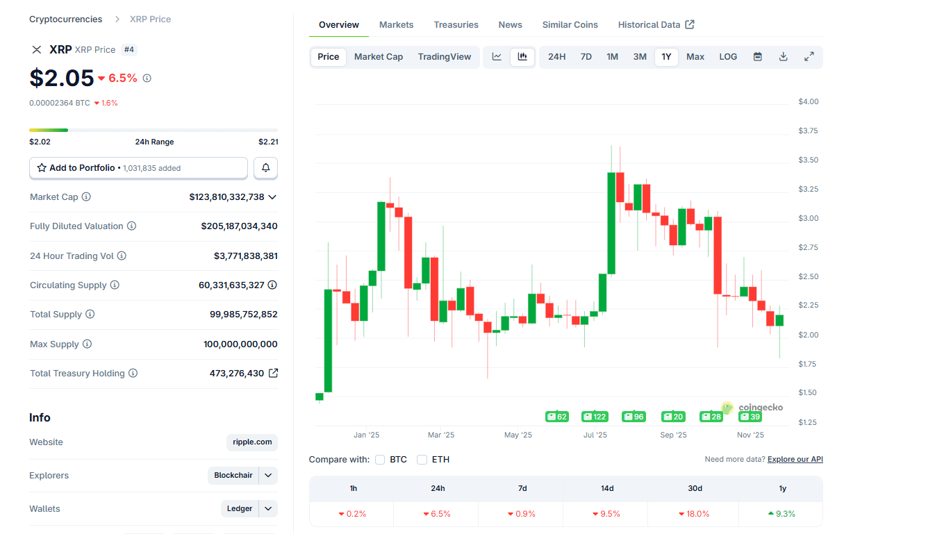 The XRP price is under pressure. Once XRP bulls break above $3, XRP crypto can spike to average at least +69% in Q4 2025