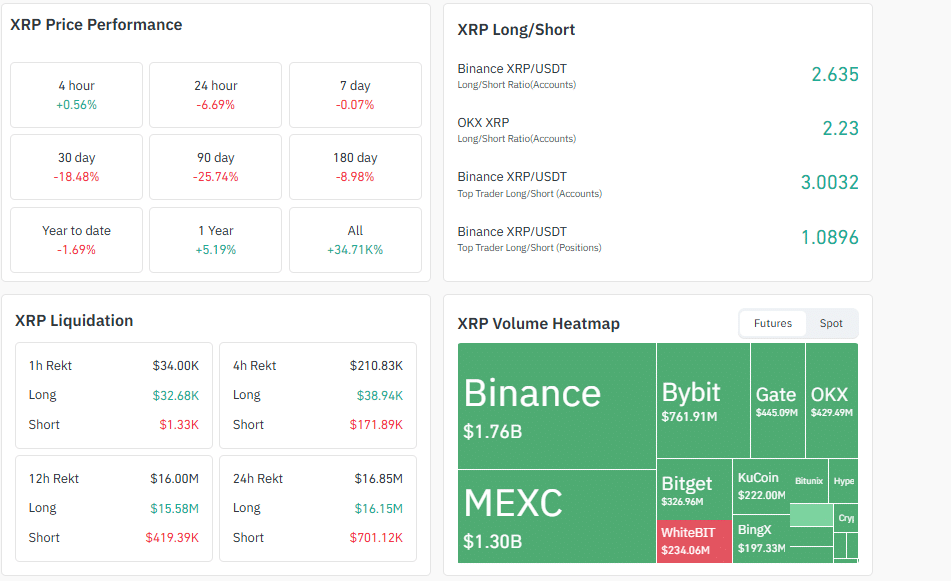 The XRP price is under pressure. Once XRP bulls break above $3, XRP crypto can spike to average at least +69% in Q4 2025