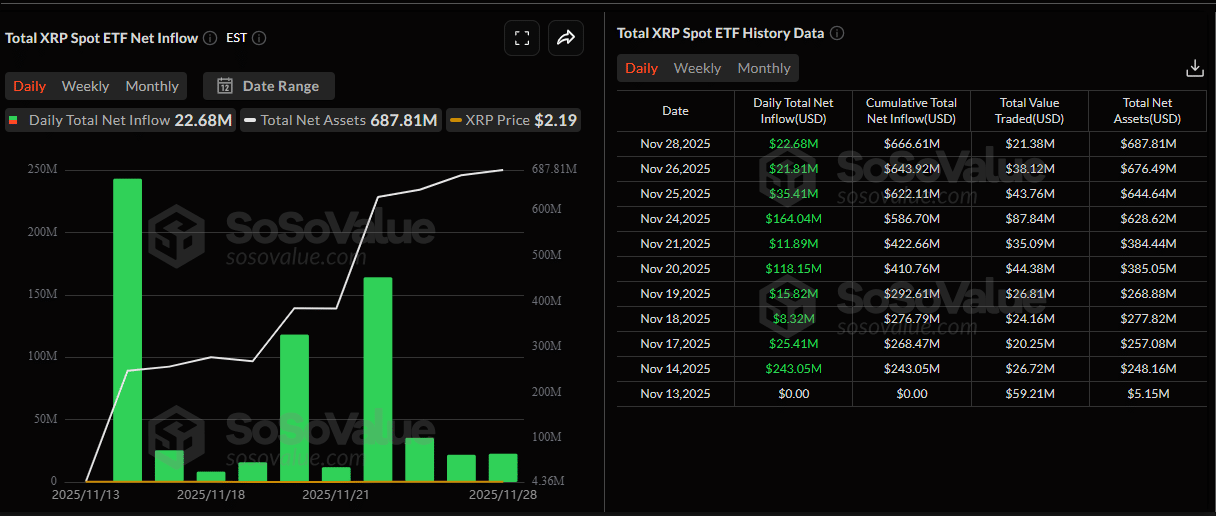 The XRP price is under pressure. Once XRP bulls break above $3, XRP crypto can spike to average at least +69% in Q4 2025