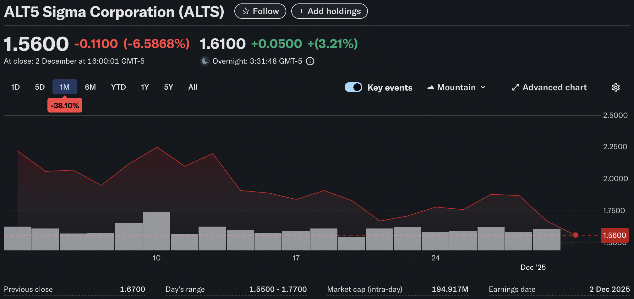 A Trump crypto and WLFI-linked firm, Alt5 Sigma is facing de-listing from the NASDAQ after failing to submit a Q3 report