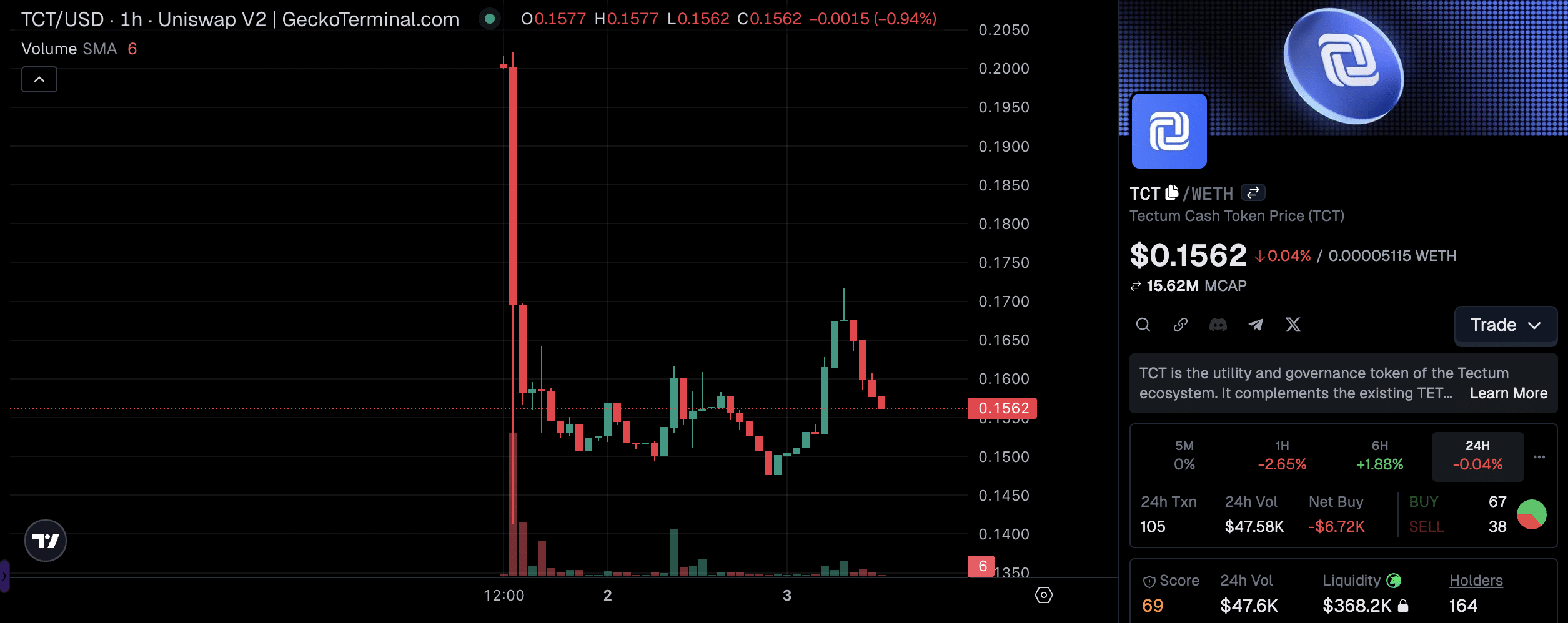 What is TCT Crypto? Smart Money Bidding New ICO Over Tectum