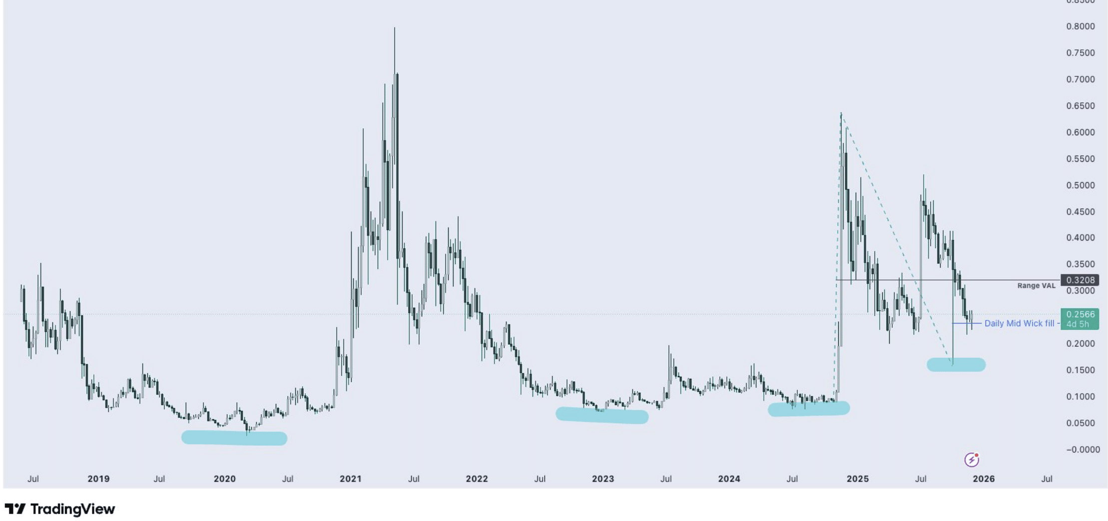 Stellar House Takes to Miami: Will it Fix the XLM Price Prediction?