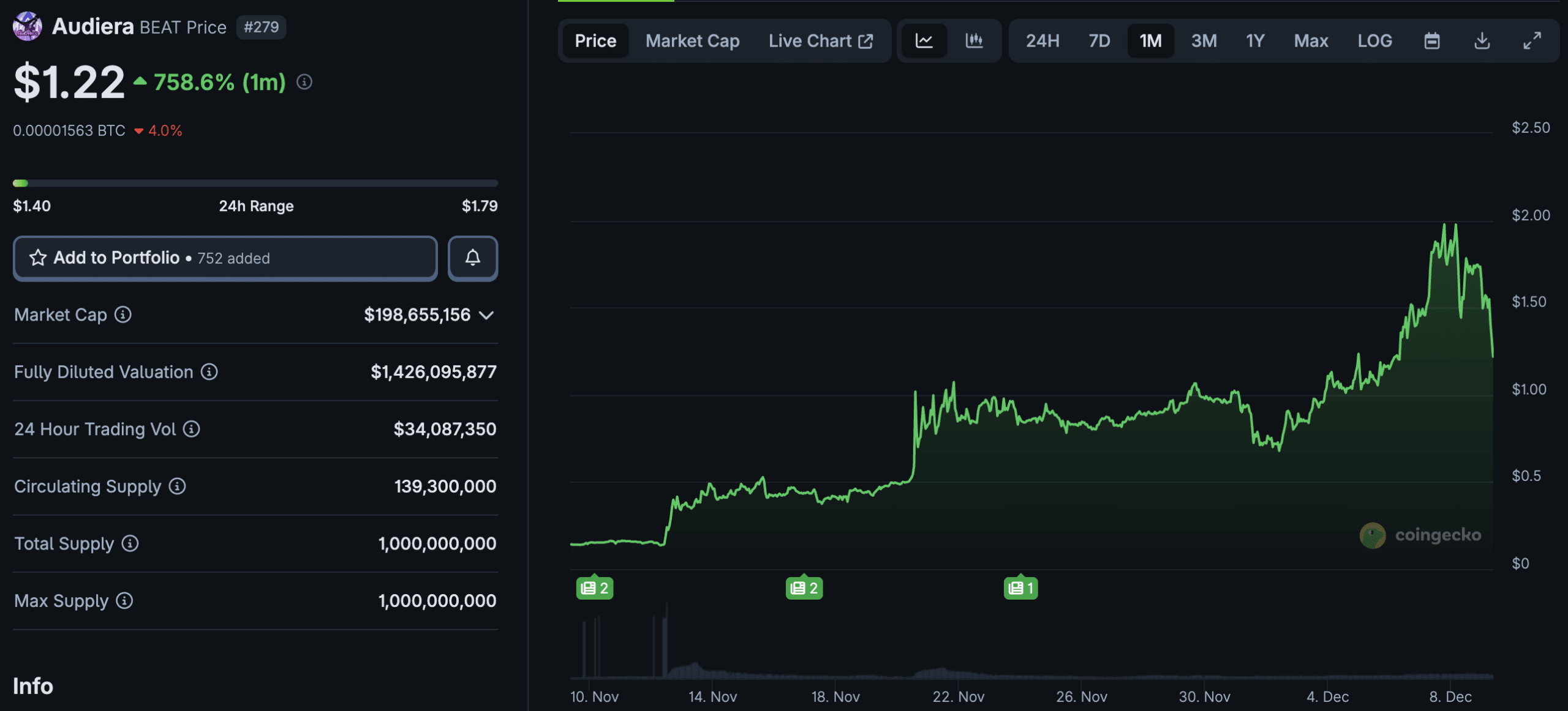 Is BEAT Crypto +150% Run Over? Whales Bid New DOGE Meta