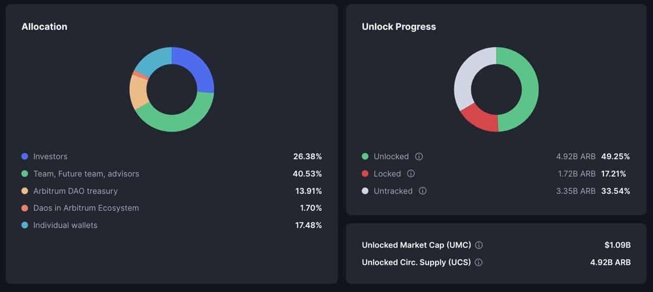 ARB token unlocks