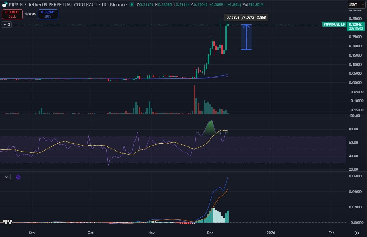 PIPPIN Slams 77% Gain: Is WIF and FET Price Next?