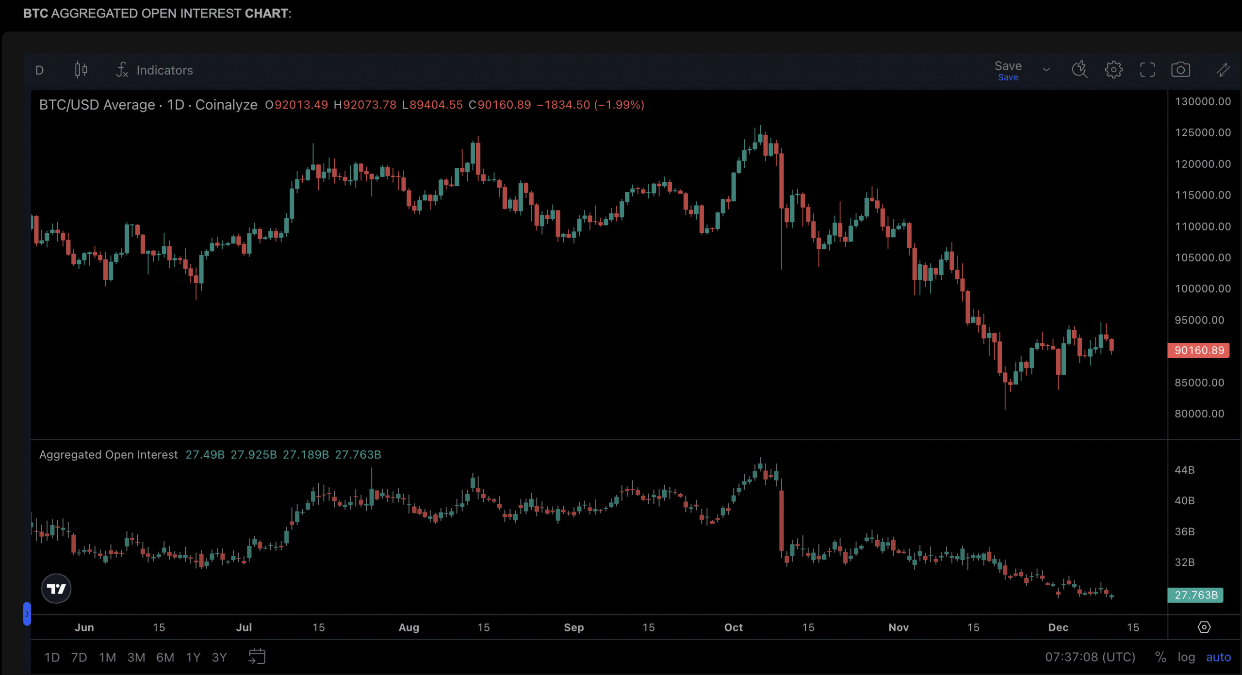 Signs are pointing to BTC USD being close to a bottom, with CZ calling for a 2026 Supercycle and an Open Interest reset for Bitcoin