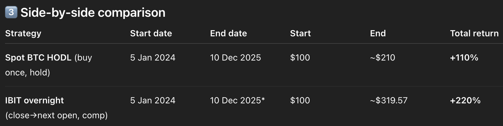 Has the newly proposed 'AfterDark' Bitcoin ETF cracked the trading timezone puzzle and created an infinite money glitch as a result?