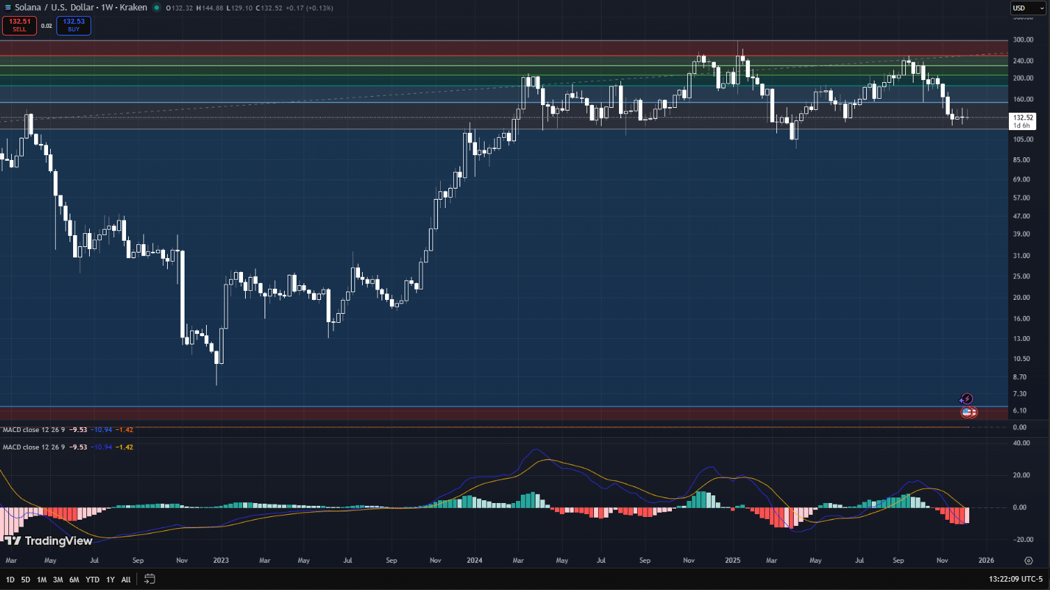Solana Price Prediction for 2026, 2030, and Beyond