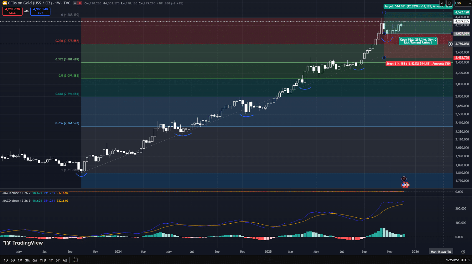 Gold Price Prediction