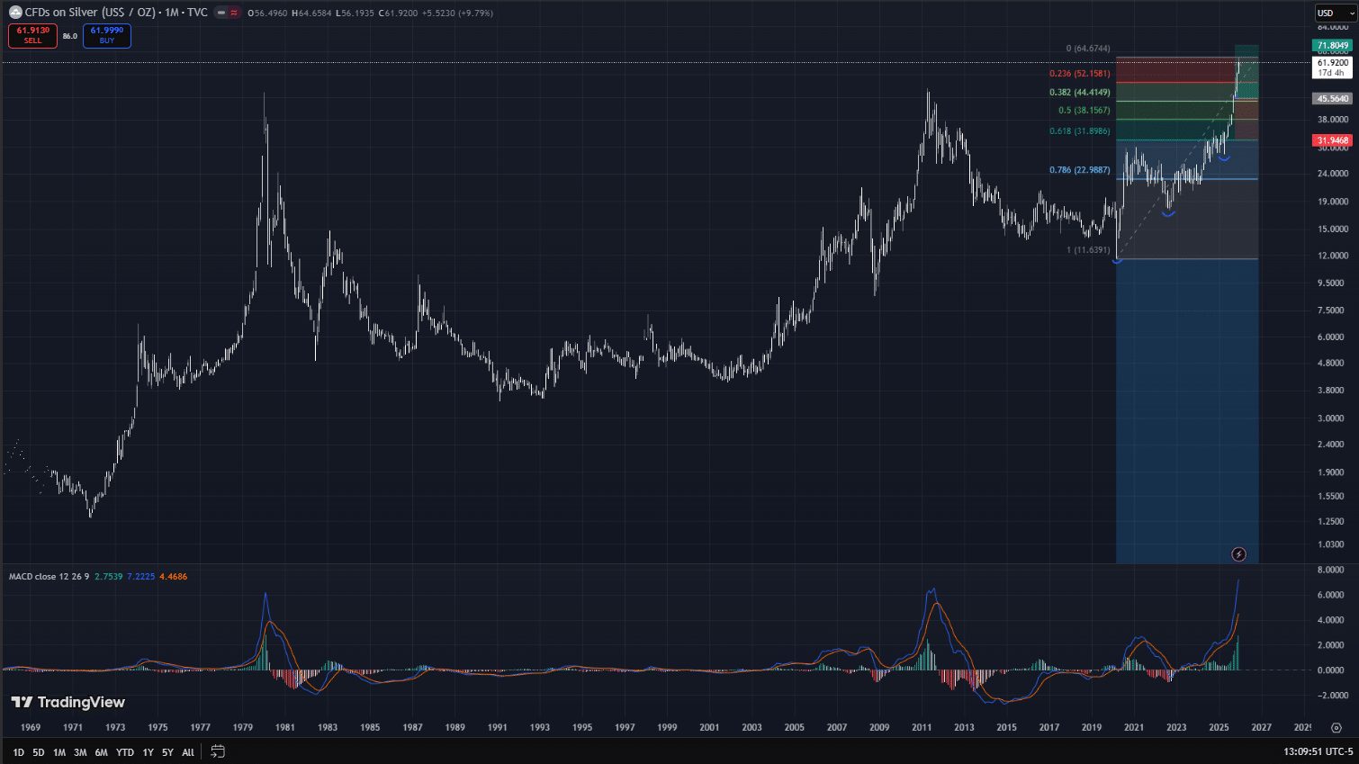 Silver Price Prediction