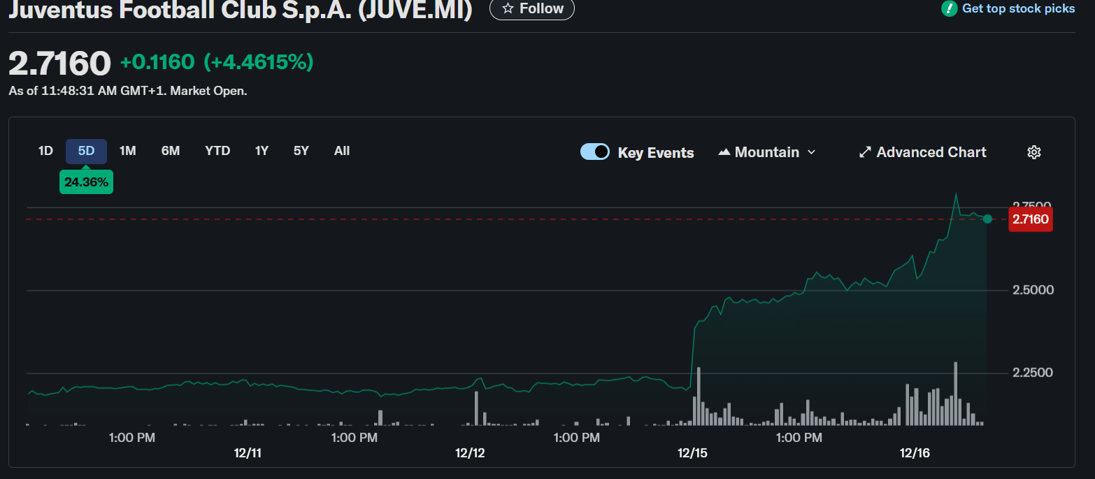 Crypto Treasuries Are Dead: Juventus Rejects Tether Buy Bid