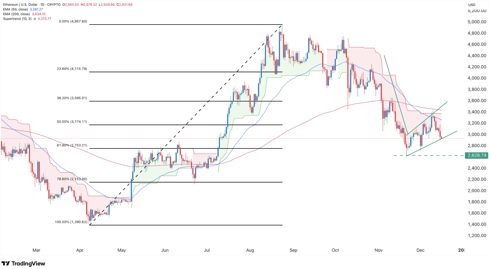 리플 vs 이더리움: XRP 공세에 흔들리는 ETH…2천 달러 붕괴 초읽기?